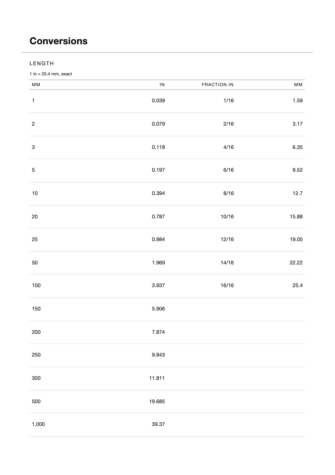 Calculadas a partir de definições — 25,4 mm por polegada — e não copiadas de lado nenhum, pelo que qualquer linha pode ser verificada por quem tem o livro na mão. — Money Diary