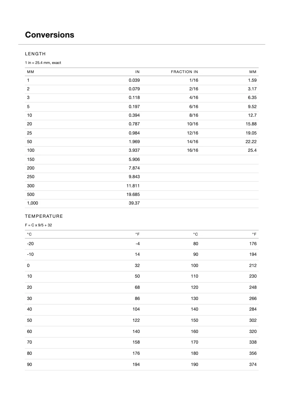 Calculadas a partir de definições — 25,4 mm por polegada — e não copiadas de lado nenhum, pelo que qualquer linha pode ser verificada por quem tem o livro na mão. — Production and Call Sheet Planner