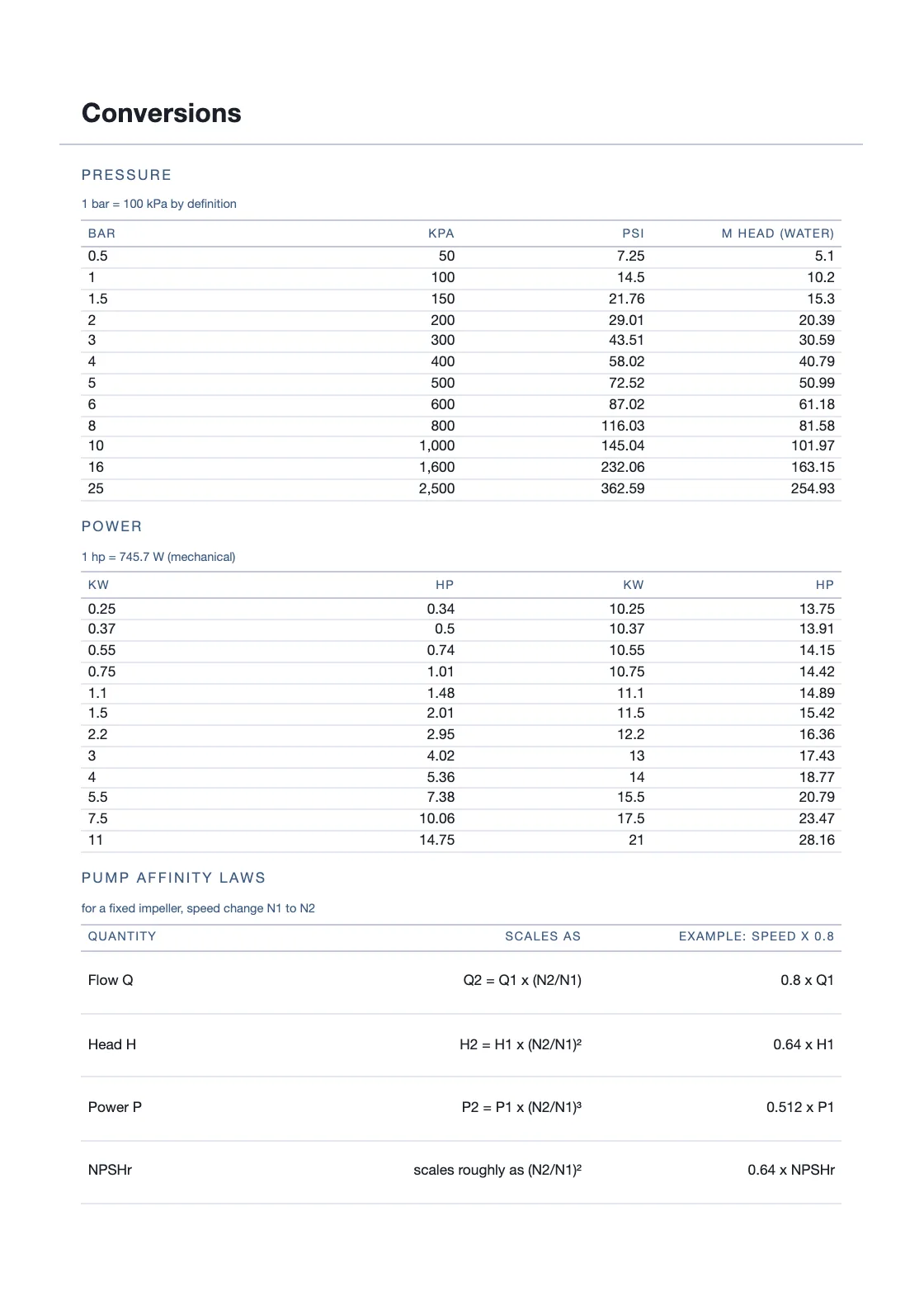 Computed from definitions — 25.4 mm to the inch — and not copied from anywhere, so every row can be checked by anyone holding the book. — Pump Service Logbook