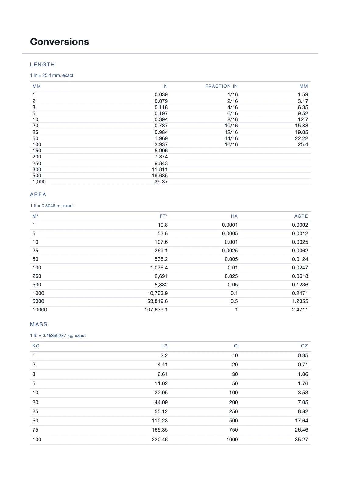 Computed from definitions — 25.4 mm to the inch — and not copied from anywhere, so every row can be checked by anyone holding the book. — Quality Inspection Book