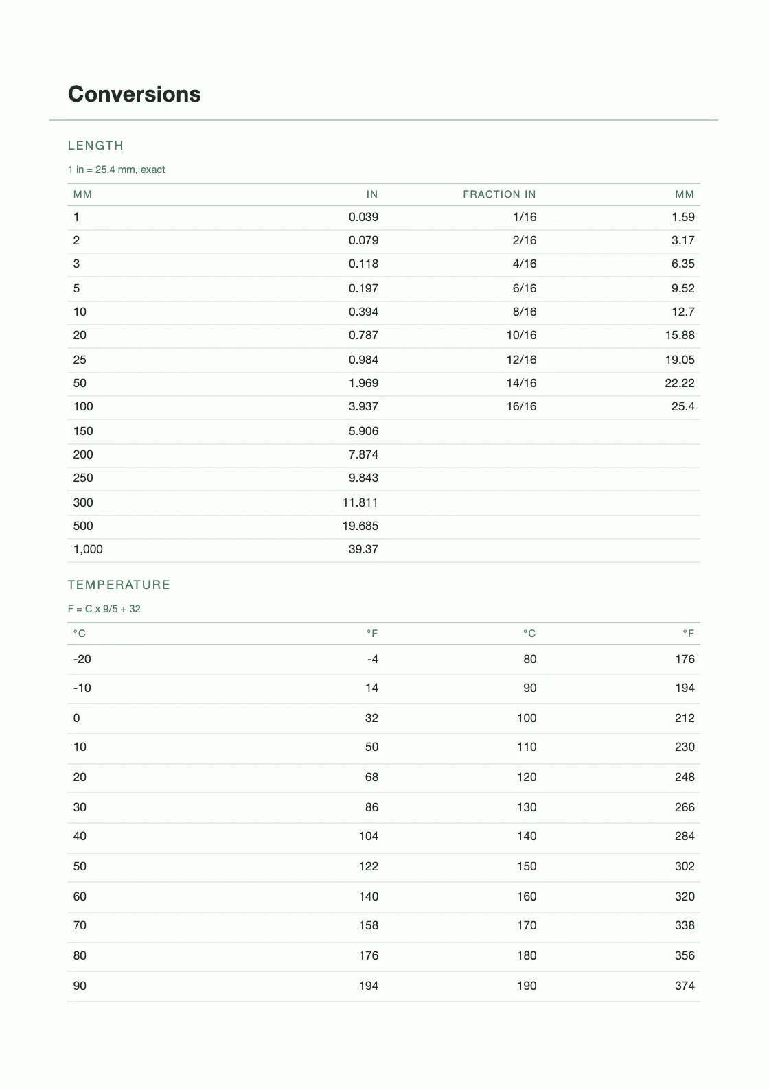 Computed from definitions — 25.4 mm to the inch — and not copied from anywhere, so every row can be checked by anyone holding the book. — Ramadan Planner