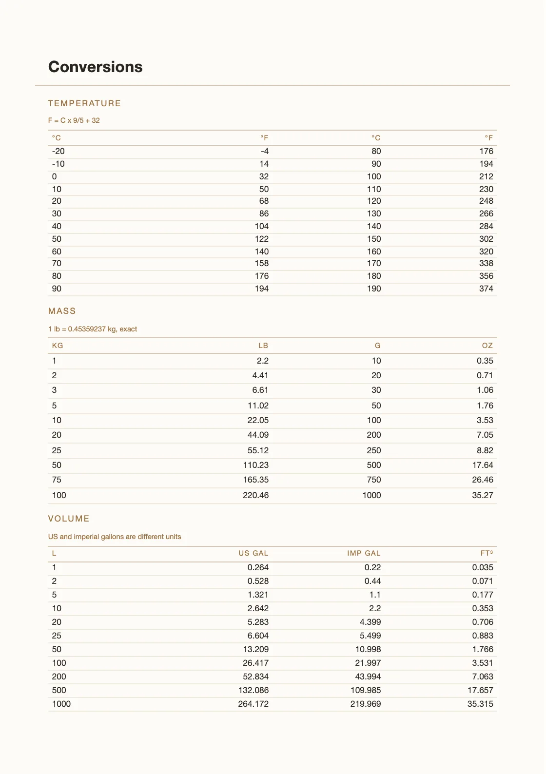 Computed from definitions — 25.4 mm to the inch — and not copied from anywhere, so every row can be checked by anyone holding the book. — Recipe Notebook