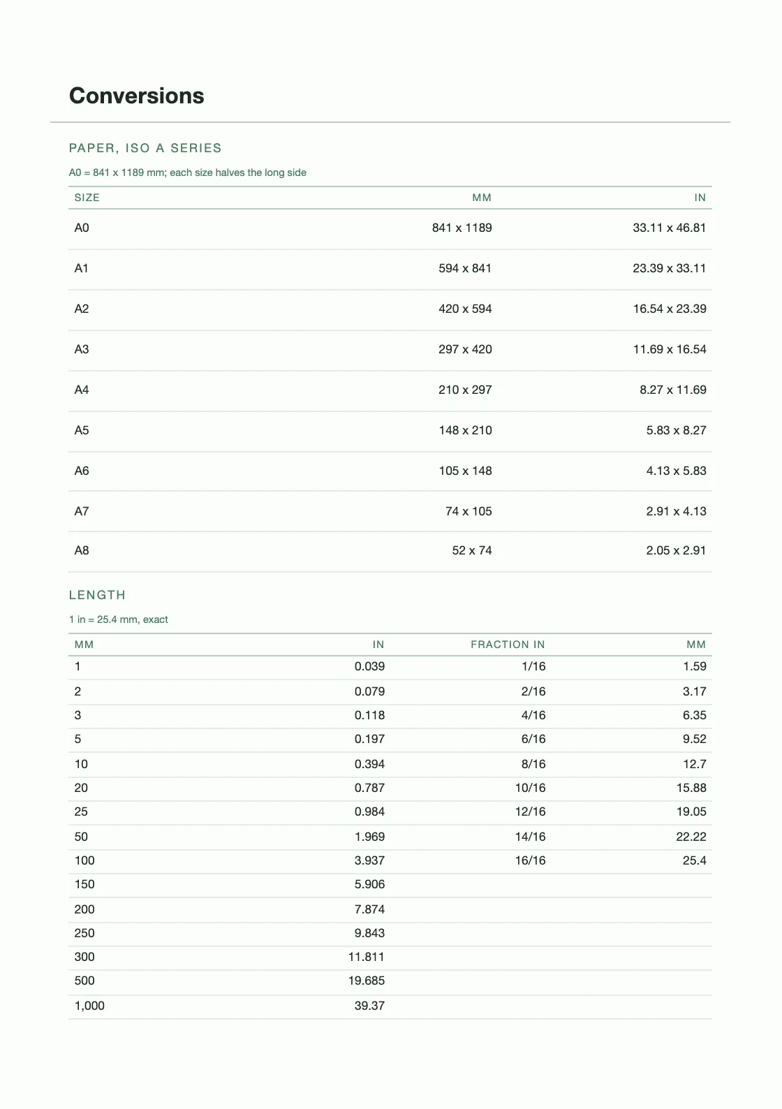 Calculadas a partir de definições — 25,4 mm por polegada — e não copiadas de lado nenhum, pelo que qualquer linha pode ser verificada por quem tem o livro na mão. — Sketch and Rule Notebook