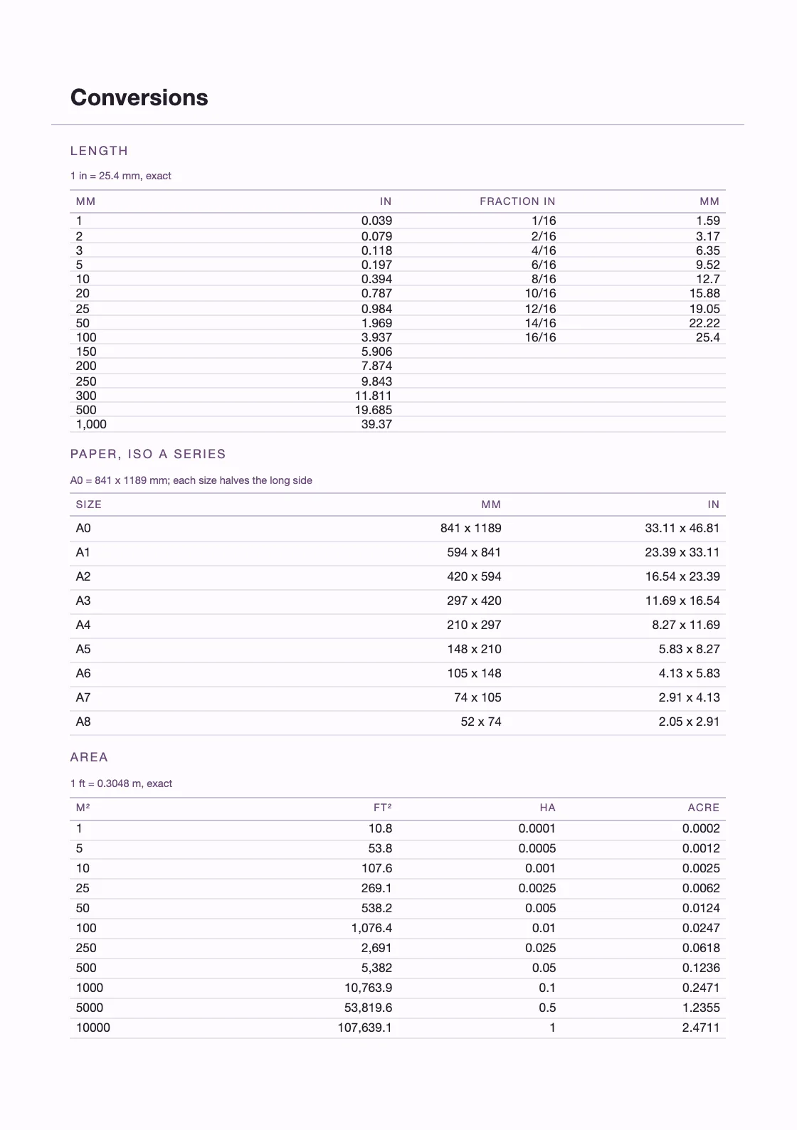 Calculadas a partir de definições — 25,4 mm por polegada — e não copiadas de lado nenhum, pelo que qualquer linha pode ser verificada por quem tem o livro na mão. — Squared Notebook 2 mm