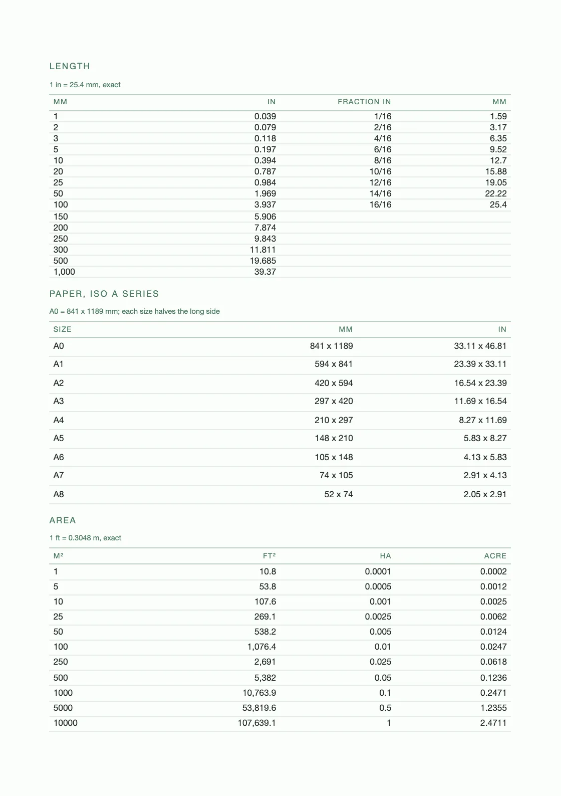Calculadas a partir de definições — 25,4 mm por polegada — e não copiadas de lado nenhum, pelo que qualquer linha pode ser verificada por quem tem o livro na mão. — Squared Notebook 6 mm