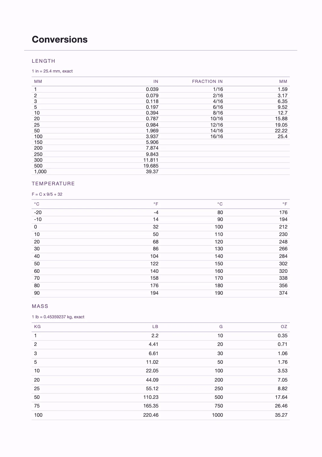 Calculadas a partir de definições — 25,4 mm por polegada — e não copiadas de lado nenhum, pelo que qualquer linha pode ser verificada por quem tem o livro na mão. — Student Academic Diary 2027