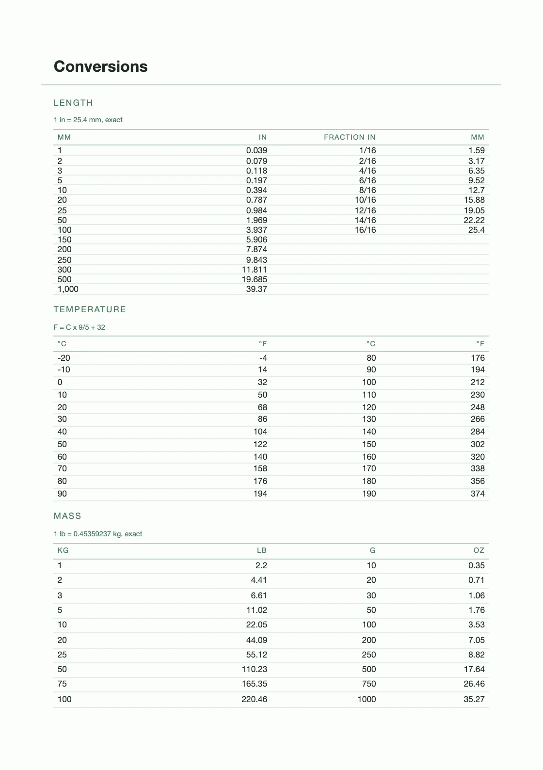 Dihitung dari definisi — 25,4 mm per inci — bukan disalin dari mana pun, jadi tiap barisnya bisa Anda periksa sendiri. — Teacher's Planner 2027
