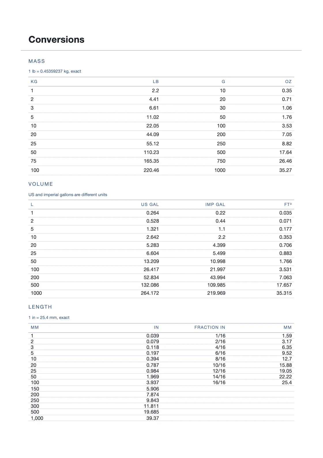Dihitung dari definisi — 25,4 mm per inci — bukan disalin dari mana pun, jadi tiap barisnya bisa Anda periksa sendiri. — Tender Calendar 2027
