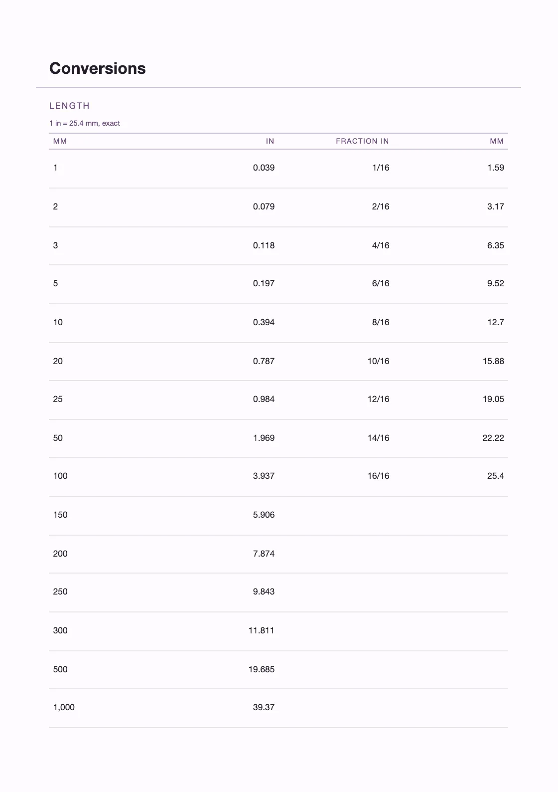 Calculadas a partir de definições — 25,4 mm por polegada — e não copiadas de lado nenhum, pelo que qualquer linha pode ser verificada por quem tem o livro na mão. — Thought Record Journal
