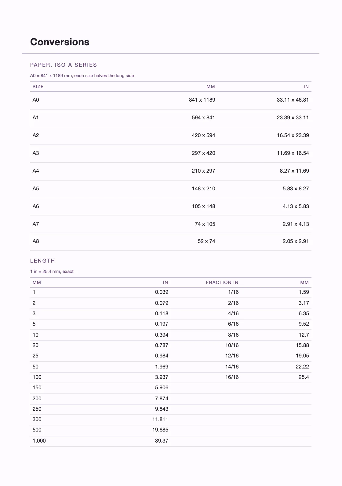 Calculadas a partir de definições — 25,4 mm por polegada — e não copiadas de lado nenhum, pelo que qualquer linha pode ser verificada por quem tem o livro na mão. — Tian Zi Ge Notebook