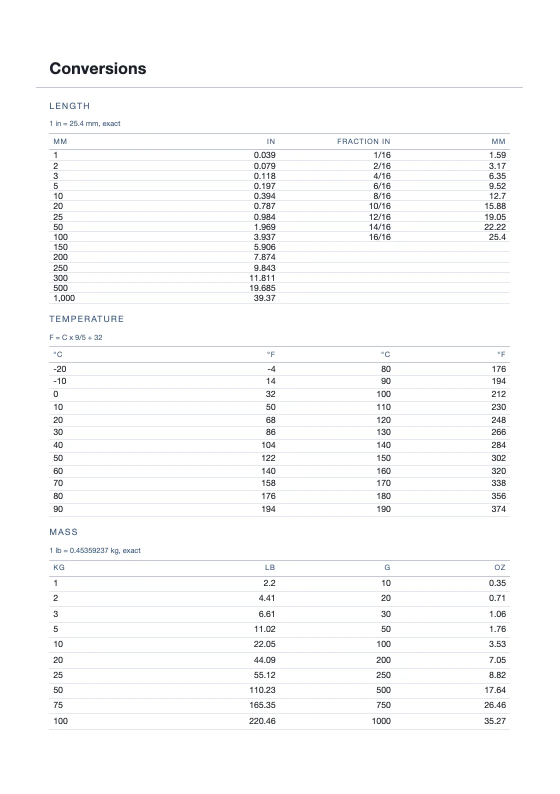 Computed from definitions — 25.4 mm to the inch — and not copied from anywhere, so every row can be checked by anyone holding the book. — Training and Competency Planner