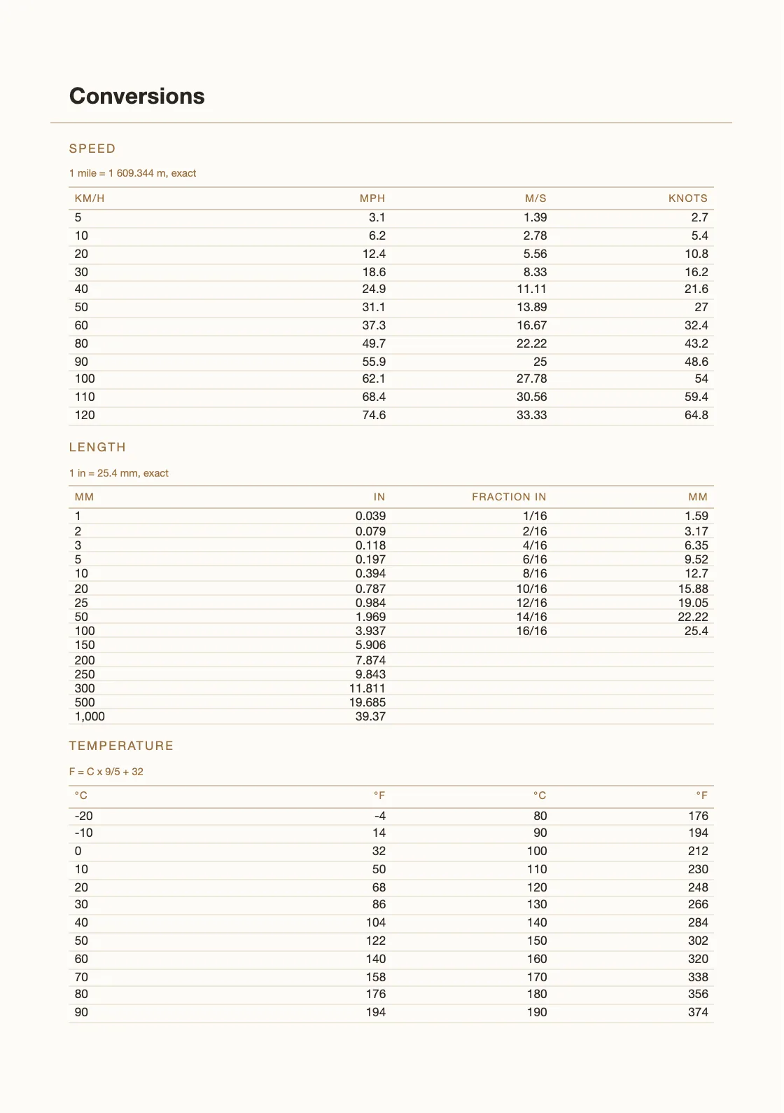 Calculadas a partir de definições — 25,4 mm por polegada — e não copiadas de lado nenhum, pelo que qualquer linha pode ser verificada por quem tem o livro na mão. — Travel Journal