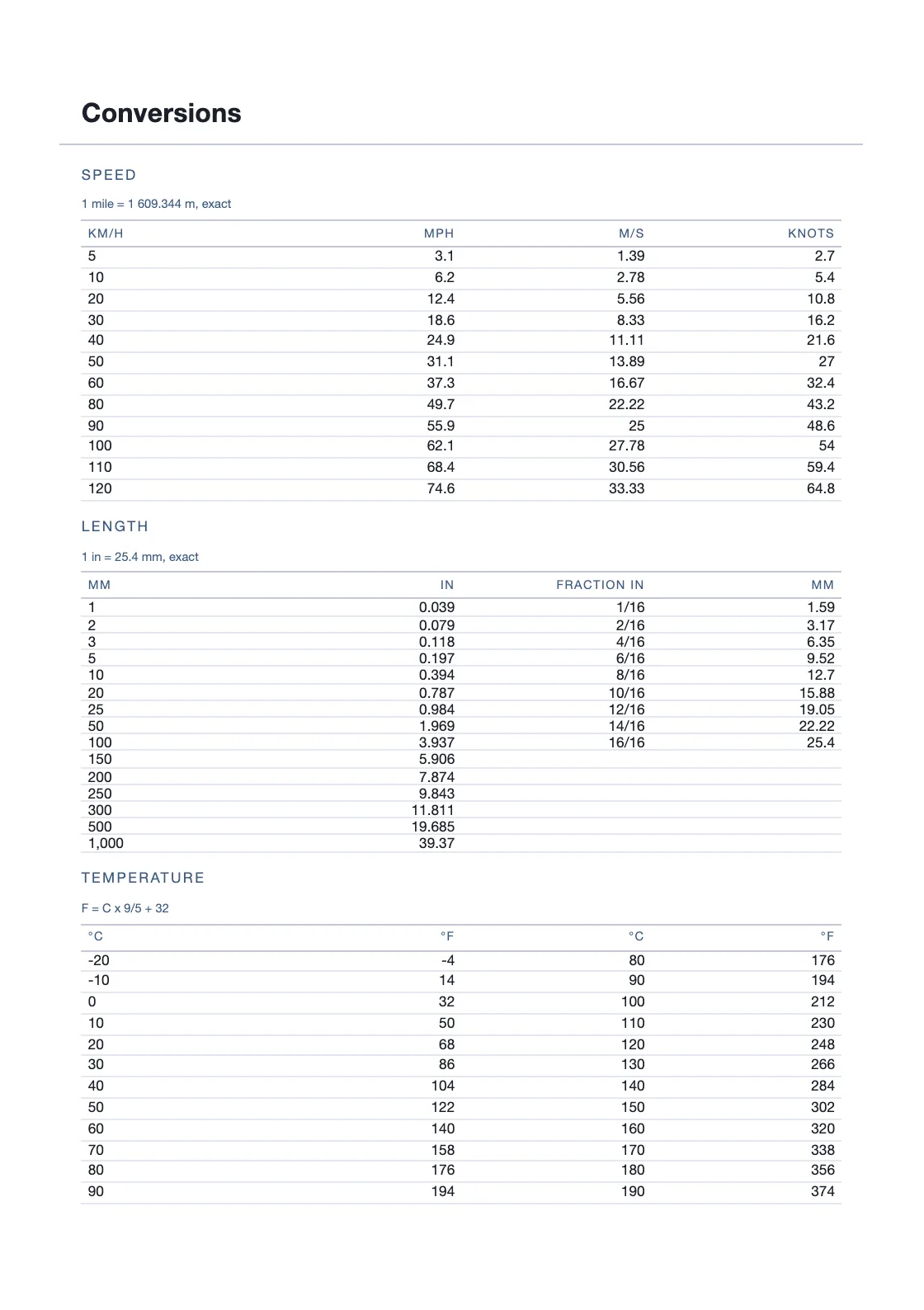 Calculadas a partir de definições — 25,4 mm por polegada — e não copiadas de lado nenhum, pelo que qualquer linha pode ser verificada por quem tem o livro na mão. — Trip Planner