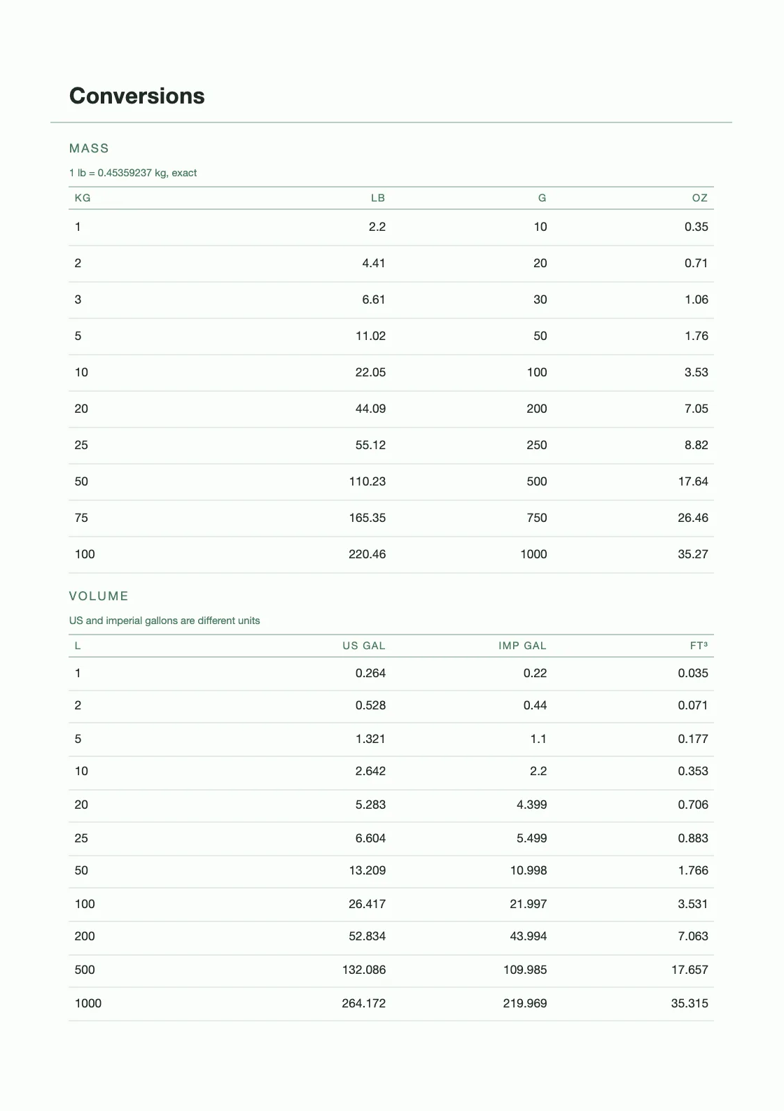 Calculadas a partir de definições — 25,4 mm por polegada — e não copiadas de lado nenhum, pelo que qualquer linha pode ser verificada por quem tem o livro na mão. — Waste Transfer Log