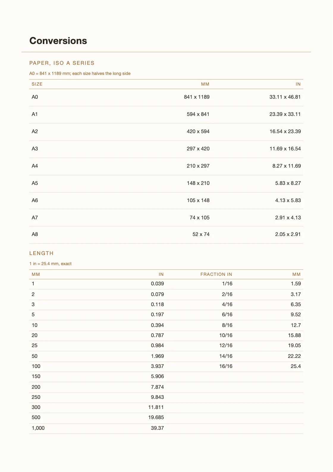 Computed from definitions — 25.4 mm to the inch — and not copied from anywhere, so every row can be checked by anyone holding the book. — Wide-Stave Music Notebook
