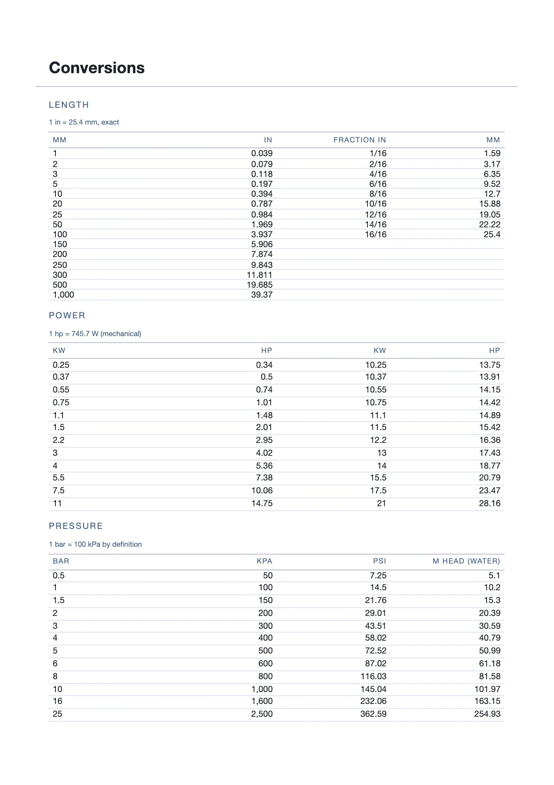 Calculadas a partir de definições — 25,4 mm por polegada — e não copiadas de lado nenhum, pelo que qualquer linha pode ser verificada por quem tem o livro na mão. — Workshop Capacity Planner